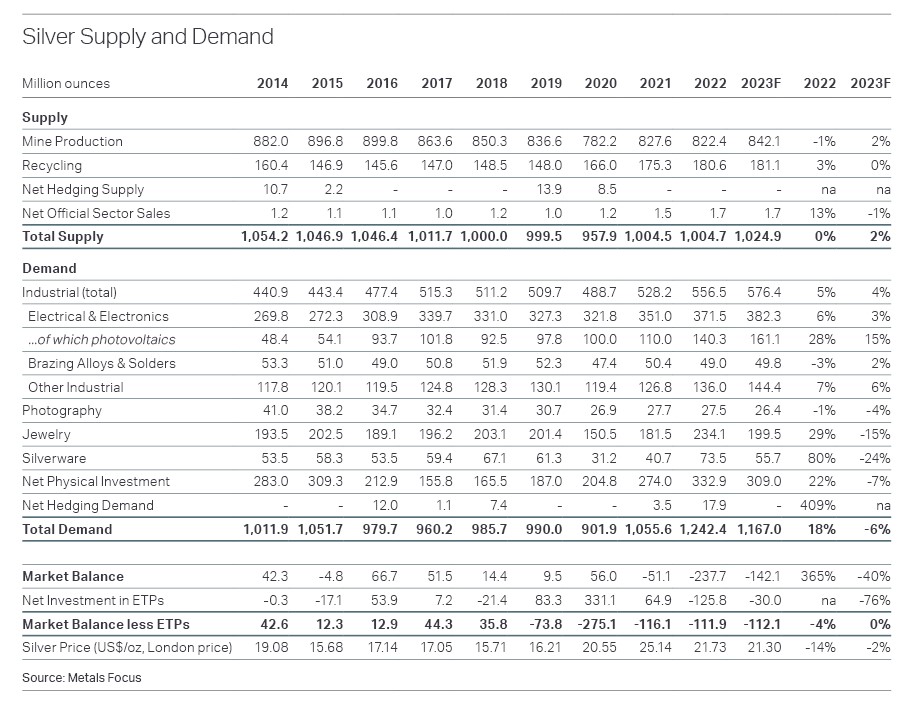 Total Annual Demand